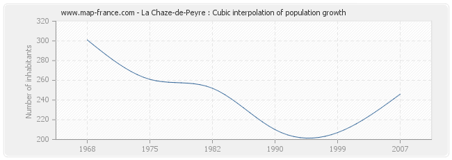 La Chaze-de-Peyre : Cubic interpolation of population growth